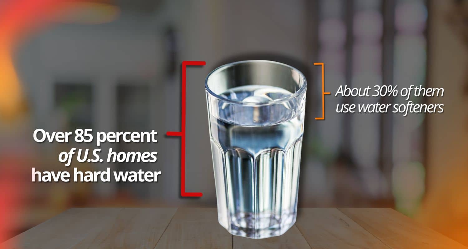 Over 85 percent of U.S. homes have hard water