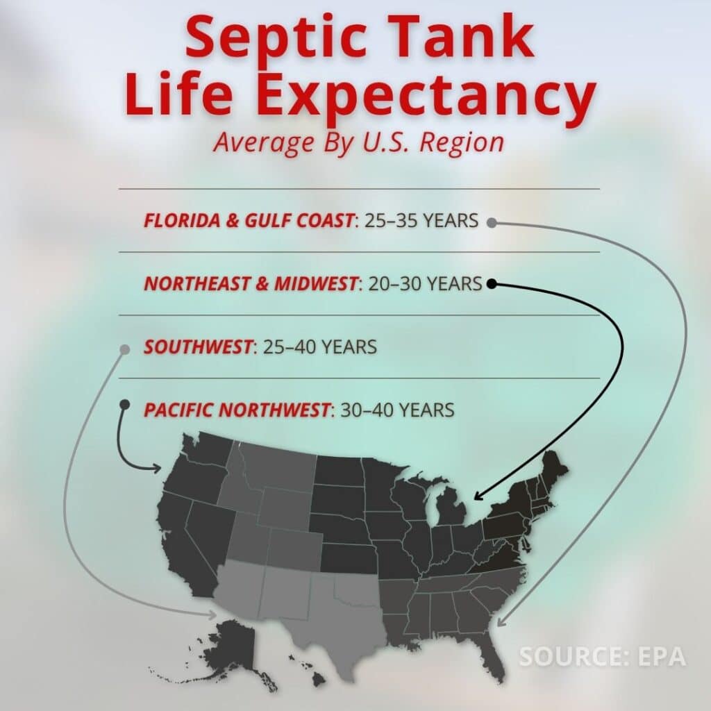 how long septic tanks last on average by region climate