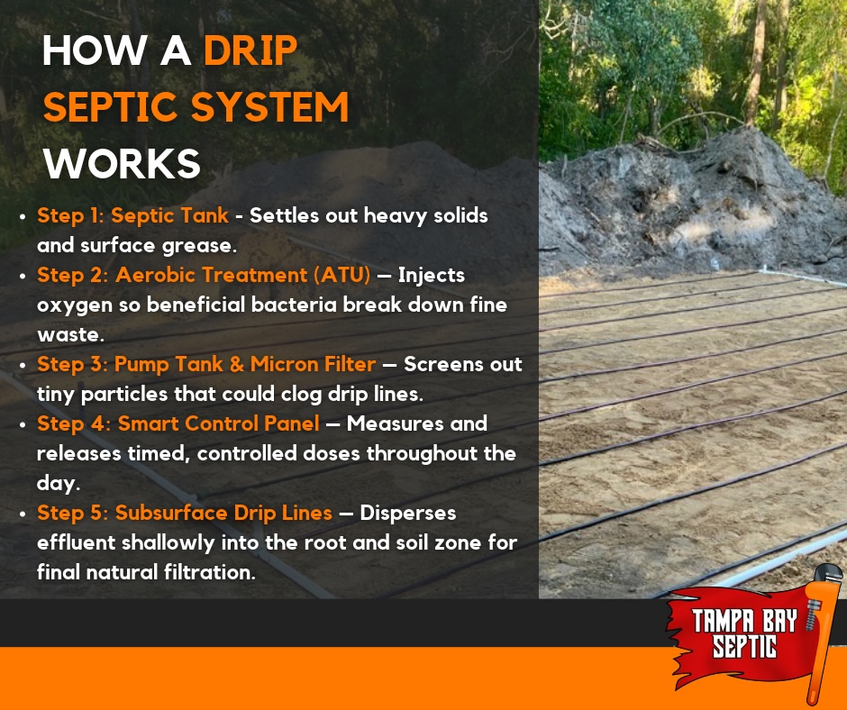 An infographic explaining how a drip septic system works in five steps—from the initial septic tank to aerobic treatment, filtration, timed dosage control, and subsurface dispersal—alongside a photo of drip tubing laid out in parallel lines across a prepared installation site.